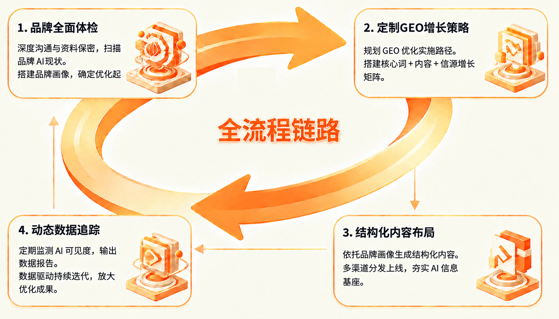 一站式服务全流程链路:品牌全面体检、结构化内容布局、定制GEO增长策略、动态数据追踪