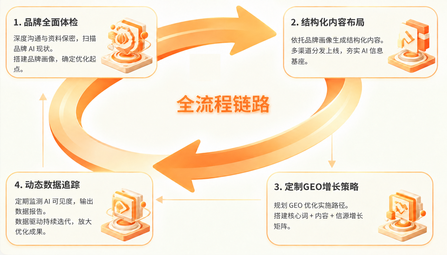 一站式服务全流程链路:品牌全面体检、结构化内容布局、定制GEO增长策略、动态数据追踪
